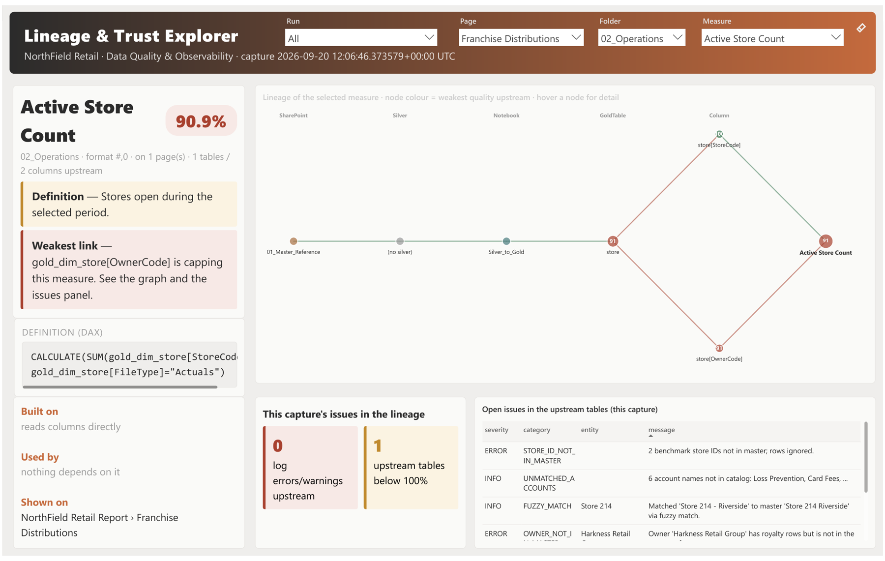 Explore page: Active Store Count at 90.9 % red, the weakest link named, the DAX, the lineage graph and open issues
