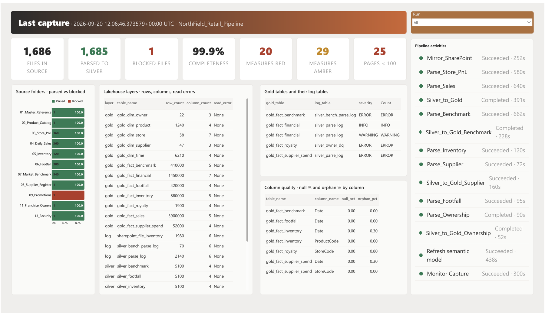 Last Capture page: KPI strip, source folders, lakehouse layers, gold tables, column quality and pipeline activities