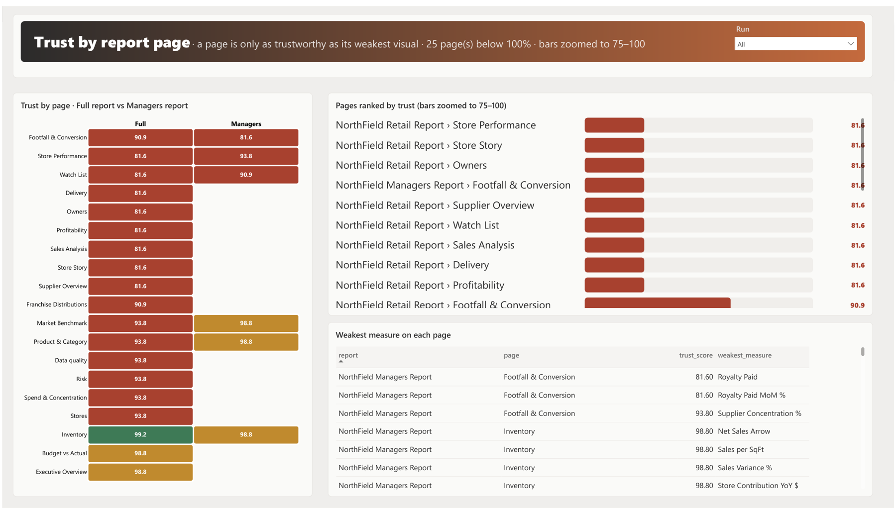 Page Trust page: heatmap of every report page, pages ranked by trust, and the weakest measure on each page