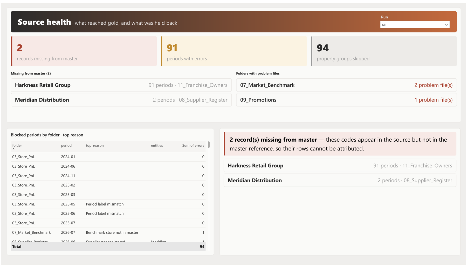 Source health page: records missing from master, periods with errors, folders with problem files and blocked periods by folder